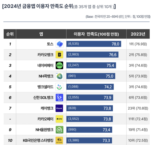 2024년 금융앱 이용자 만족도 순위. ⓒ컨슈머인사이트