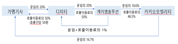 디지티의 수익구조 [ⓒ 공정거래위원회]