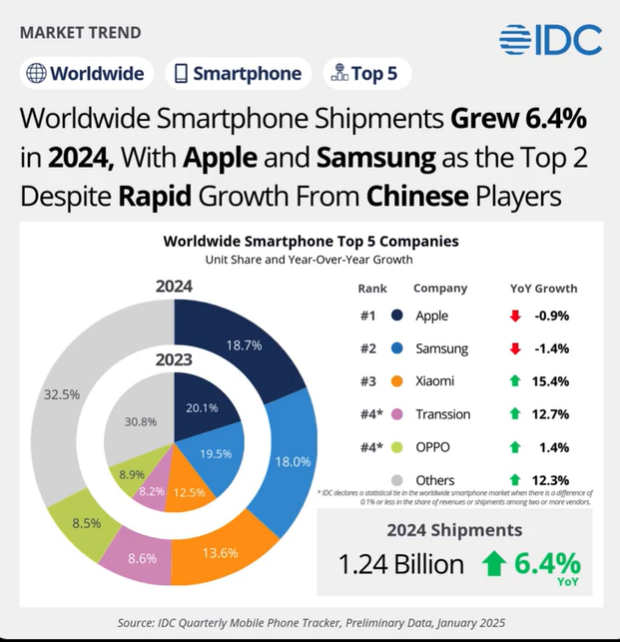 글로벌 상위 5위권 기업의 스마트폰 점유율 순위. [ⓒIDC 공식 X 갈무리]