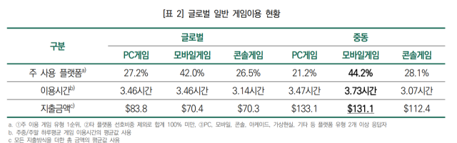 모바일 게임 선호도가 높은 중동 시장. [ⓒ한국콘텐츠진흥원]