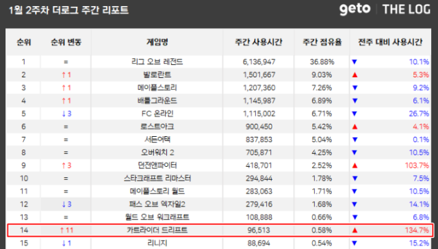 드리프트는 업데이트와 PC방 이벤트에 힘입어 사용 시간이 급증했다. [ⓒ더 로그]