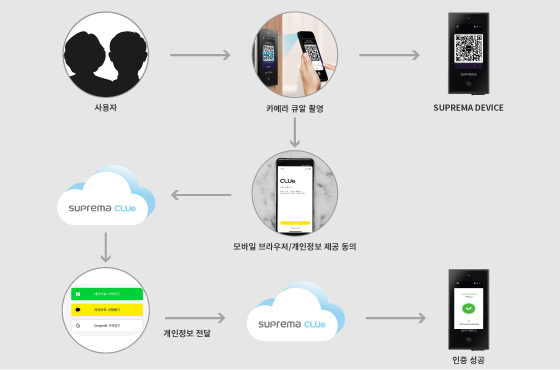 슈프리마 클루 간편 출입인증 서비스 구성도 [ⓒ슈프리마]