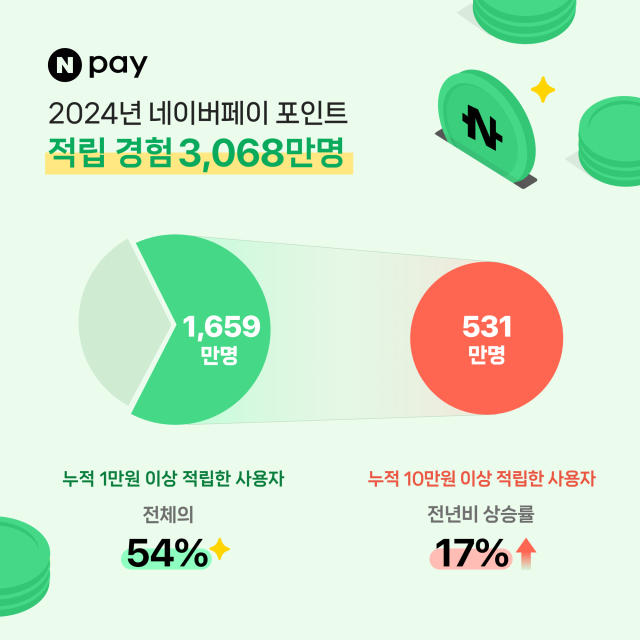 2024년 한 해 동안 네이버페이를 통해 전 국민의 60%인 3068만 명이 포인트 적립 혜택을 경험했다. ⓒ네이버페이