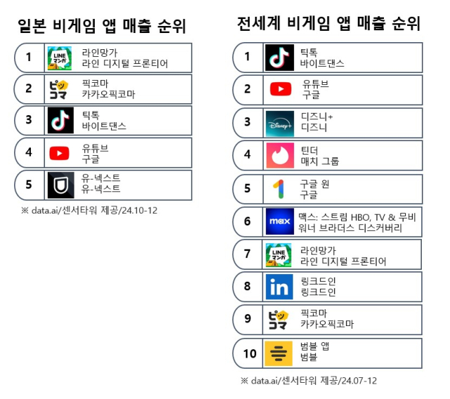 비게임 앱 매출 순위 현황 [ⓒ 네이버웹툰]