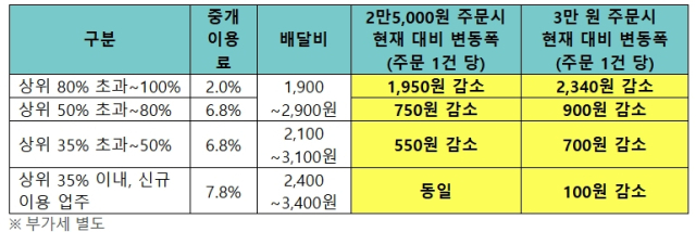 상생 요금제. [ⓒ우아한형제들]