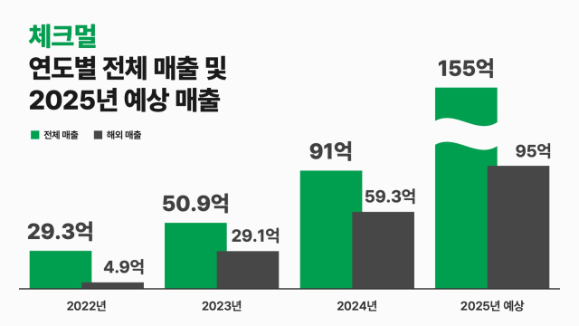 [ⓒ체크멀]