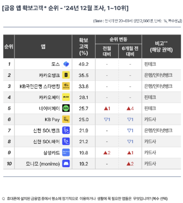 월간 금융 앱 확보 고객 비율. ⓒ컨슈머인사이트