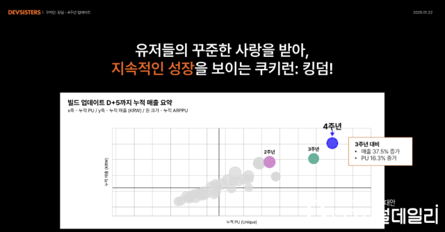 4주년 업데이트 후 상승한 쿠키런: 킹덤 지표. 2, 3주년 업데이트 당시보다 지표 상승률이 높다. [ⓒ데브시스터즈]