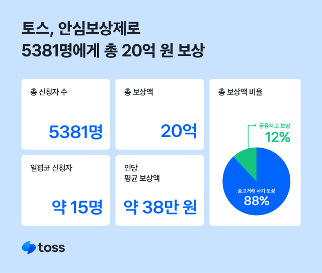 토스가 2024년 한 해 동안 안심보상제로 5381명에게 총 20억 원을 보상했다. ⓒ토스