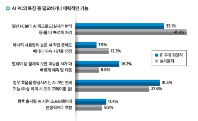 AI PC의 특징 중 필요하거나 매력적인 기능 [자료=델]