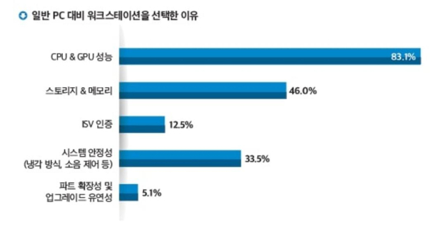 일반 PC 대비 워크스테이션을 선택한 이유 [자료=델]