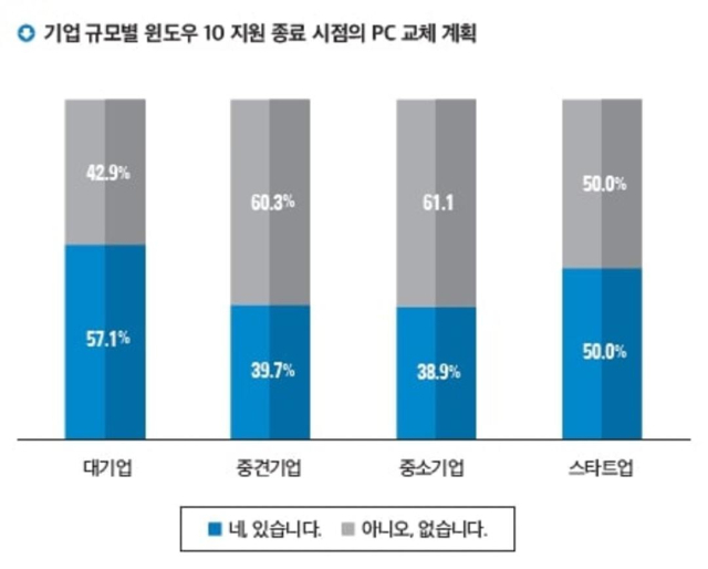 기업 규모별 윈도우 10 지원 종료 시점의 PC 교체 계획 [자료=델]