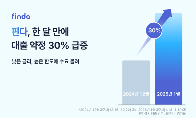 핀다로 대출을 받은 사용자들이 한 달 새 30% 증가했다. ⓒ핀다