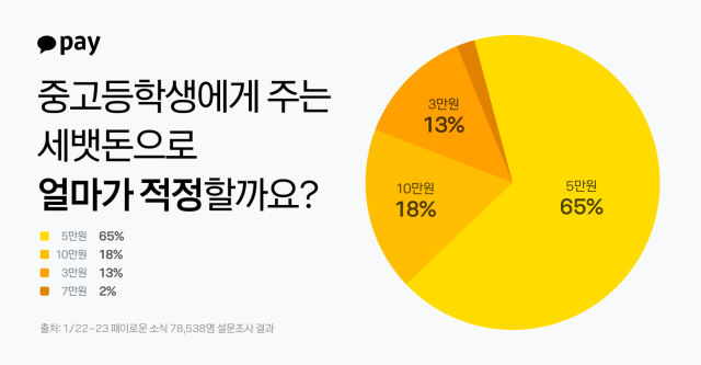 카카오페이가 설 명절을 맞아 송금봉투 이용 데이터를 분석한 세뱃돈 트렌드를 공개했다. ⓒ카카오페이