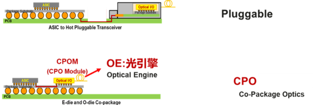 TSMC가 구상하는 실리콘 포토닉스 활용 방식. 위는 핫 플러그형 트랜시버로 장치간 연결은 여전히 전기 신호로 연결돼 있다면, 아래 방식은 CPO 모듈을 통해 장치 간 연결도 광 신호로 변환해 활용한다. [ⓒTSMC]
