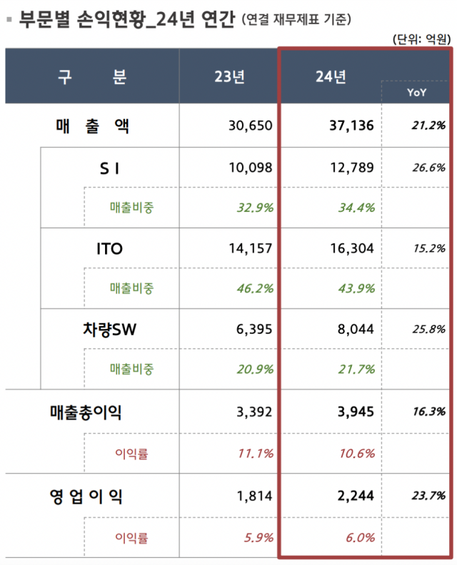 [Ⓒ 현대오토에버]