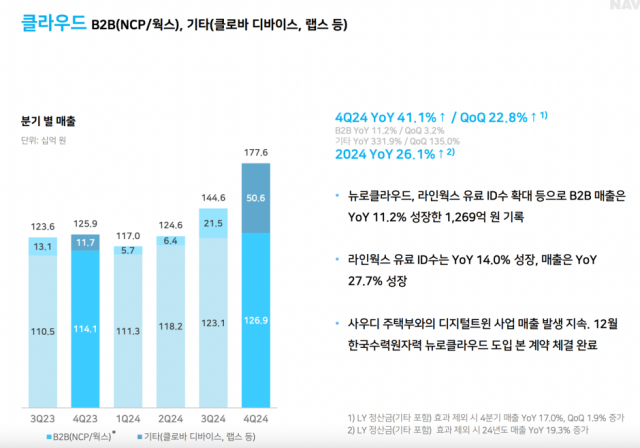 네이버 클라우드 사업 최근 실적 [Ⓒ 네이버]