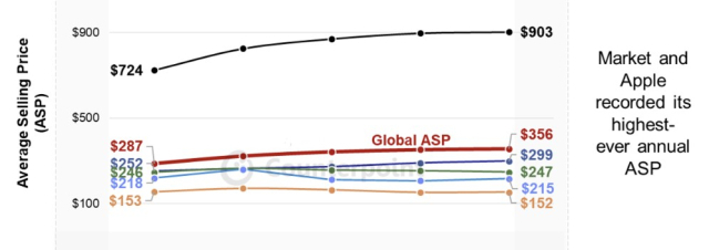 2024년 글로벌 스마트폰 ASP. [ⓒ카운터포인트리서치]