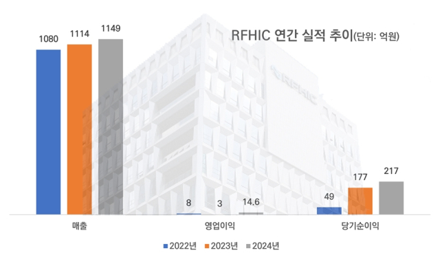 RFHIC 연간 실적 추이. [ⓒ 디지털데일리]