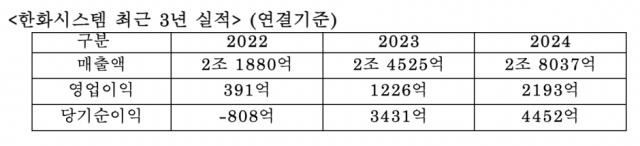 한화시스템 최근 3년간 실적 [Ⓒ 한화시스템]