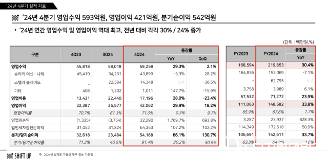 시프트업 4분기 실적 및 연간 실적. [ⓒ시프트업]