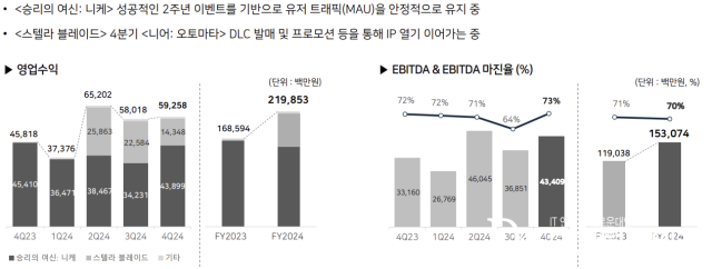 시프트업 니케, 스텔라블레이드 매출. [ⓒ시프트업]