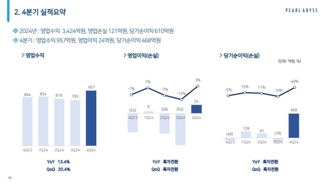 펄어비스 2024년 4분기 실적 그래프. [ⓒ펄어비스]