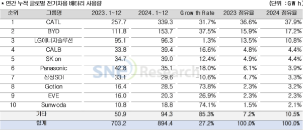 2024년 연간 누적 글로벌 전기차용 배터리 사용량 [ⓒSNE리서치]