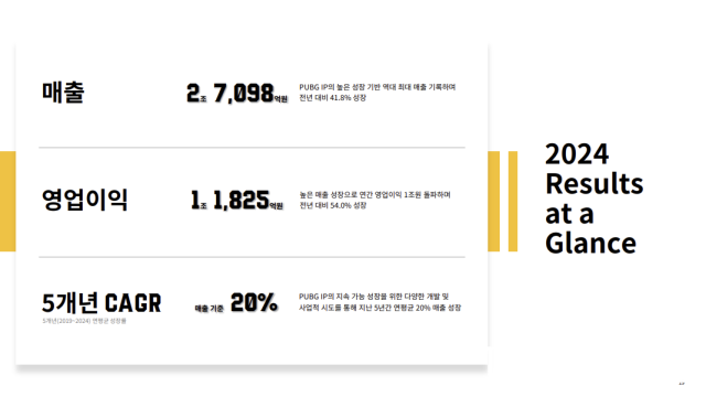 크래프톤 2024년 연간 실적. 역대 최대 규모다. [ⓒ크래프톤]