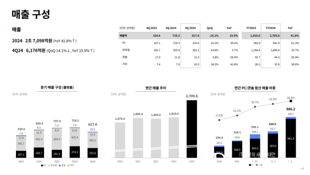 펍지 IP의 견조한 인기가 호실적을 견인했다. 특히 PC와 콘솔 버전의 상승세가 눈에 띈다. [ⓒ크래프톤]