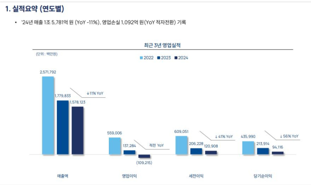 엔씨 2024년 연간 실적. [ⓒ엔씨소프트]