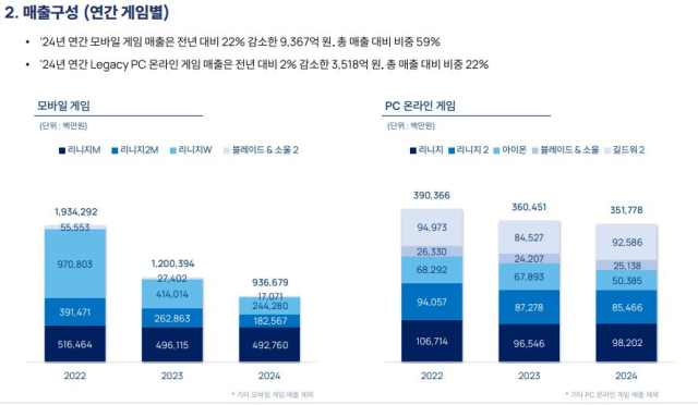 엔씨 연간 게임, 플랫폼별 매출. [ⓒ엔씨소프트]