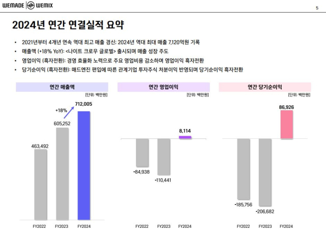 위메이드 2024년 연간 매출. [ⓒ위메이드]