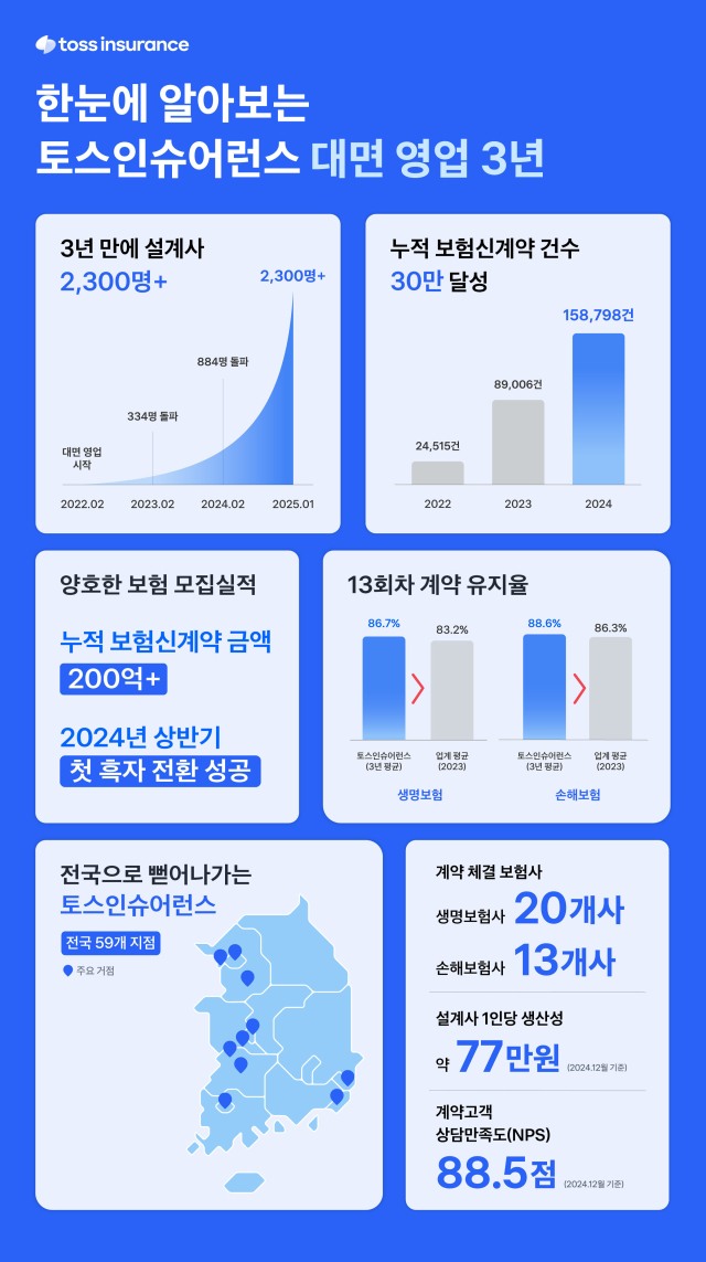 토스인슈어런스가 대면 영업 3주년을 맞이했다. ⓒ토스인슈어런스