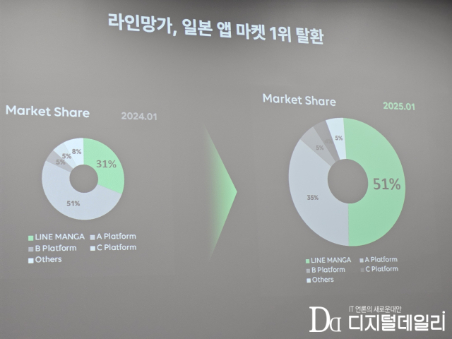 데이터닷에이아이(data.ai)와 센서타워 집계 기준 작년 1월과 올해 1월 웹툰 시장 점유율 비교