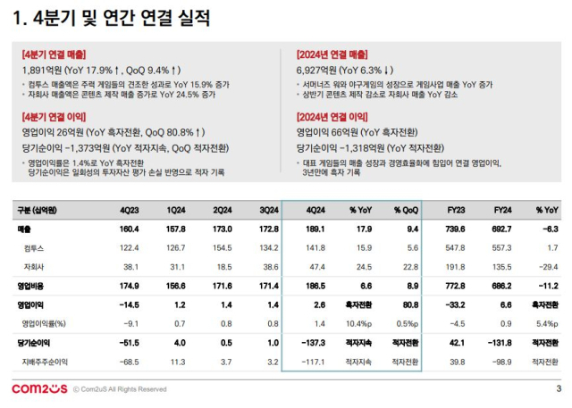 컴투스 2024년 연간 실적. [ⓒ컴투스]