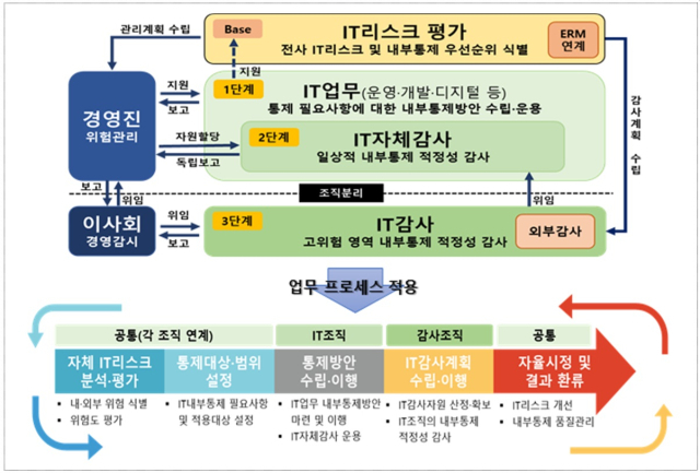 ⓒ금융감독원