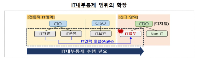 ⓒ금융감독원