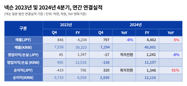 넥슨 2024년 4분기 및 연간 실적. [ⓒ넥슨]