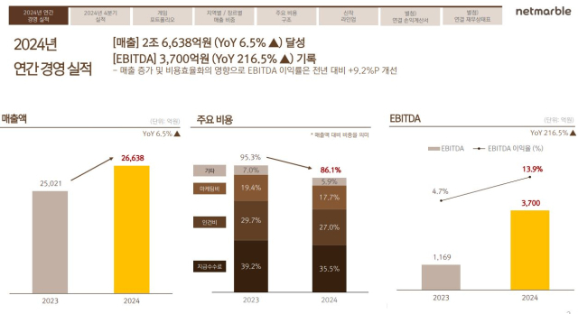 넷마블 2024년 연간 실적. [ⓒ넷마블]