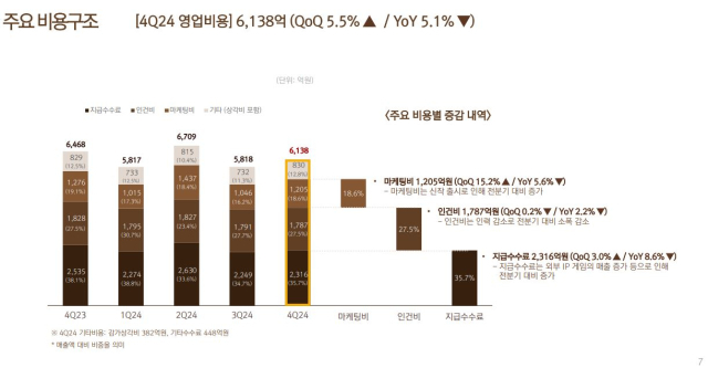 넷마블 2024년 4분기 영업비용. [ⓒ넷마블]