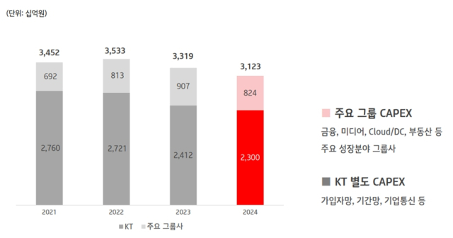 KT 연간 설비투자 추이. [ⓒ KT IR북 갈무리]