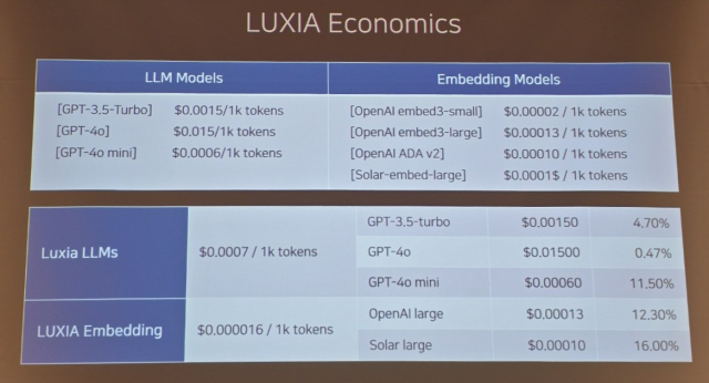 루시아 모델의 토큰당 사용료를 오픈AI 주요 모델과 비교한 자료. [ⓒ 솔트룩스 발표자료 갈무리]
