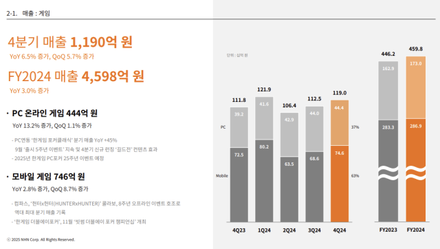 NHN 2024년 연간 및 4분기 게임 실적. [ⓒNHN]