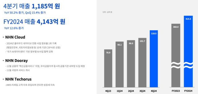 NHN 기술부문 최근 실적 [Ⓒ NHN]