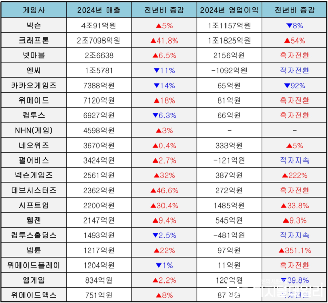 게임업계 주요 게임사 2024년 연간 실적 정리.