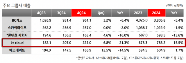 KT 주요 그룹사 2024년 연간 및 4분기 실적 [Ⓒ KT]