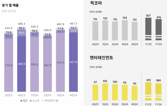 (왼쪽부터) 네이버 콘텐츠 사업 실적 그래프와 카카오 콘텐츠 사업 중 ‘스토리(픽코마·카카오엔터테인먼트)’ 실적 그래프