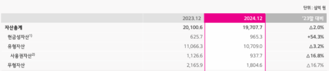 지난해 LG유플러스의 현금성 자산은 9653억원으로, 전년보다 무려 54.3%(3396억원) 늘었다.