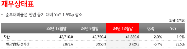 절대 액수로는 KT가 가장 컸다. 지난해 현금성 자산의 증가액은 9499억원(29.5%)으로, 총액은 3조7295억원이었다.